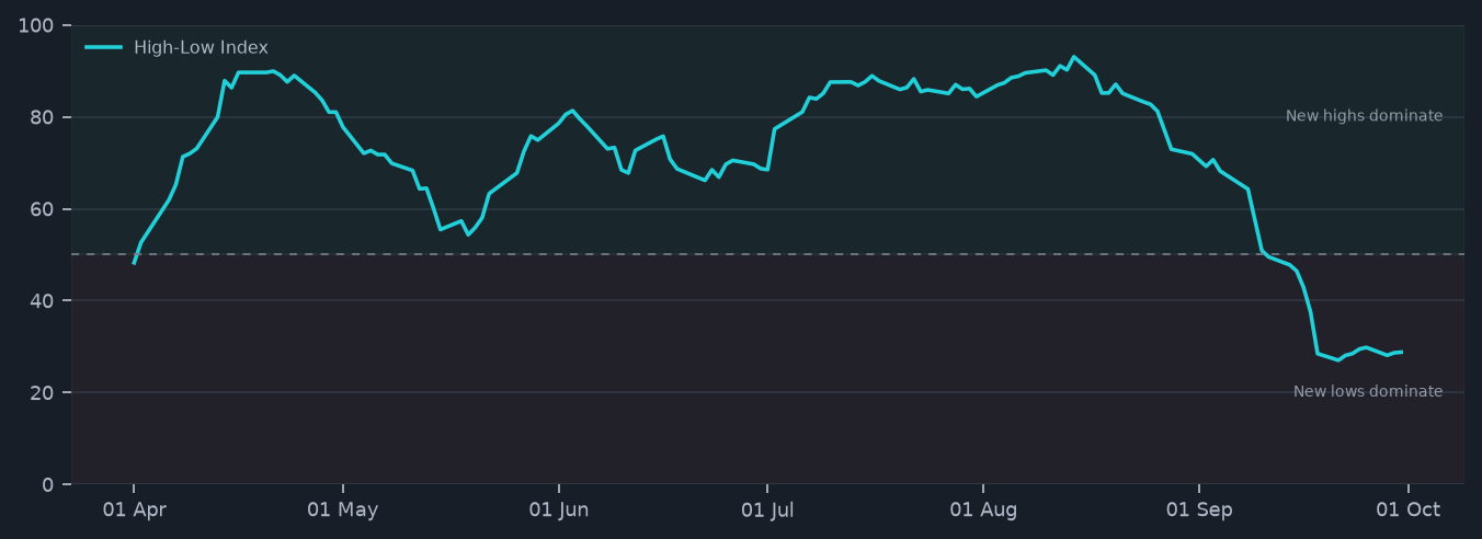 High-Low Index history