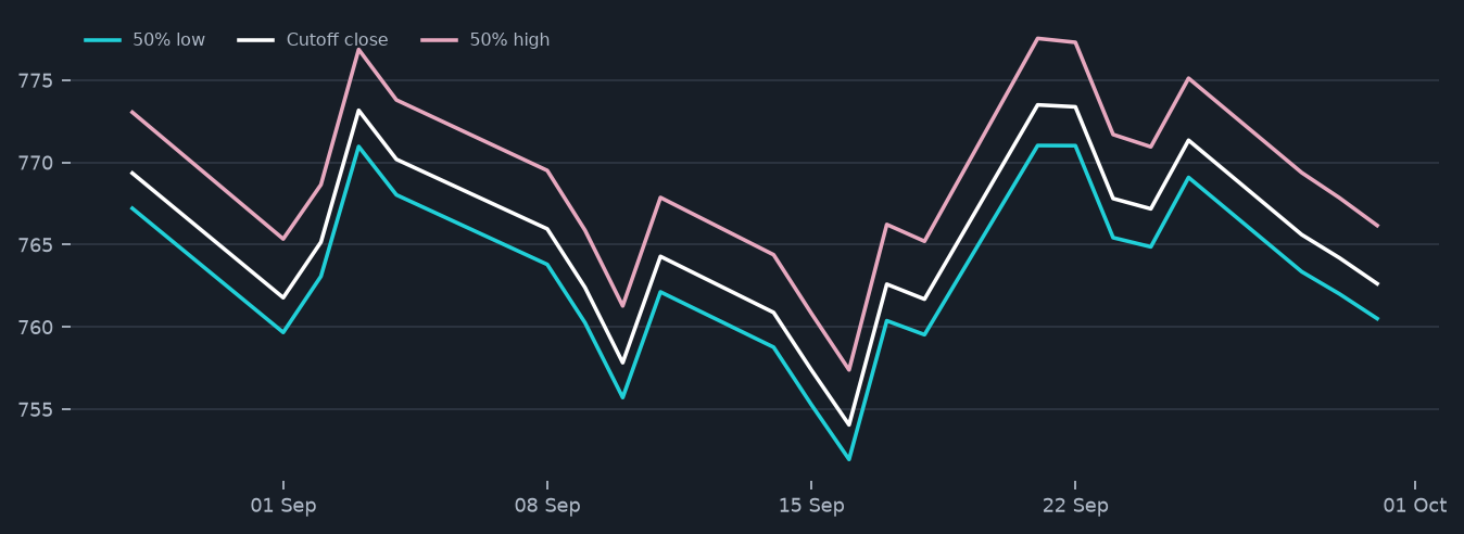 Published SPY forecast range history