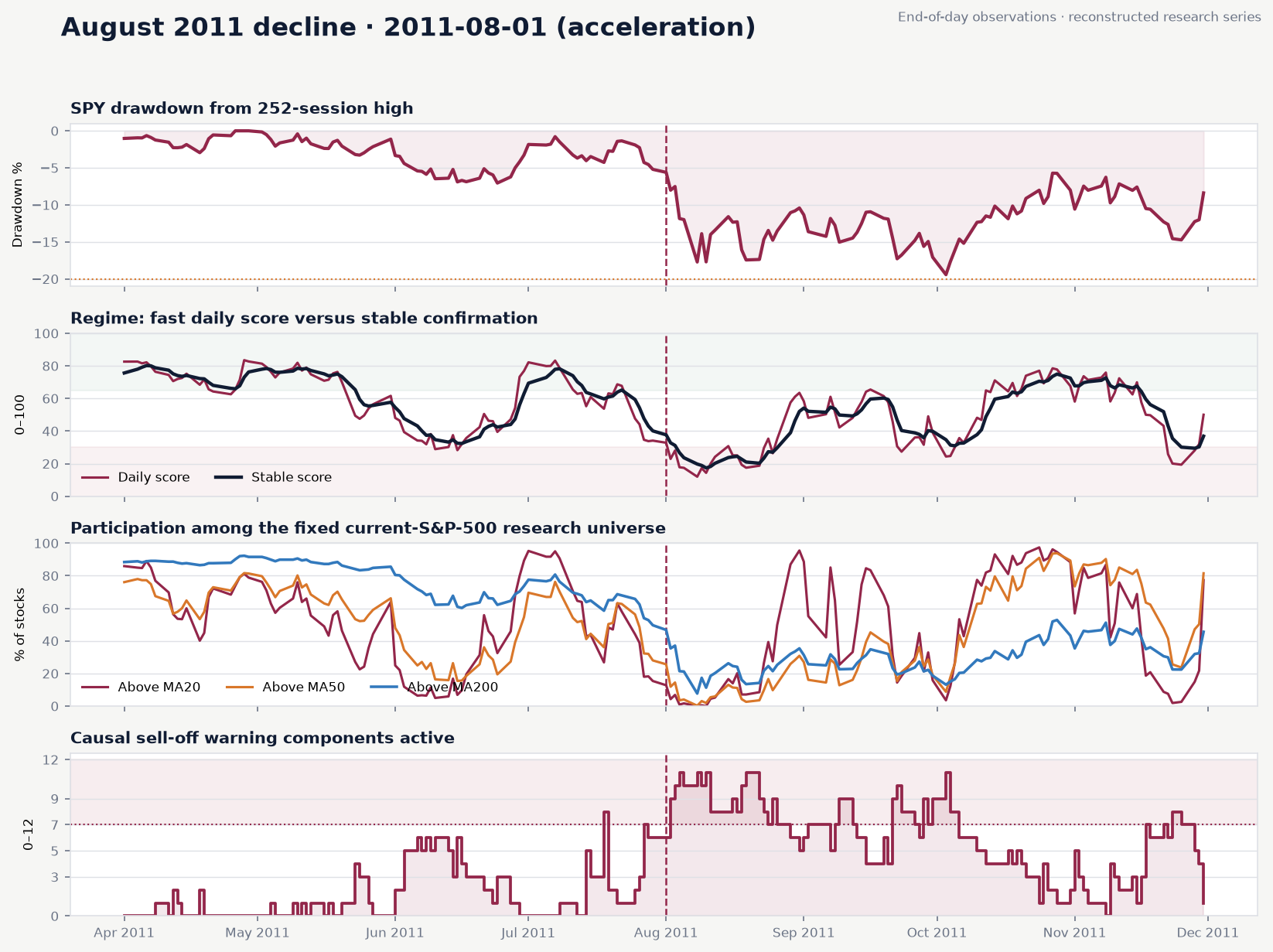 Four-panel historical indicator study for August 2011 decline