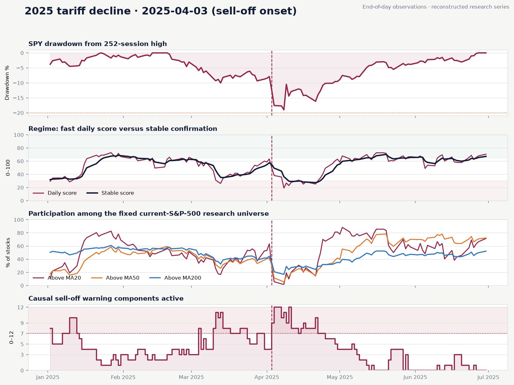 Four-panel historical indicator study for 2025 tariff decline